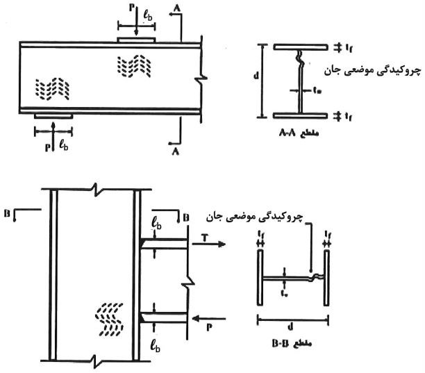 چروکیدگی موضعی جهان در مقابل نیروی متمرکز فشاری