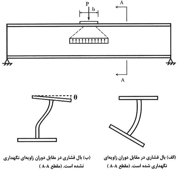 کمانش جانبی جان در مقابل نیروی متمرکز فشاری