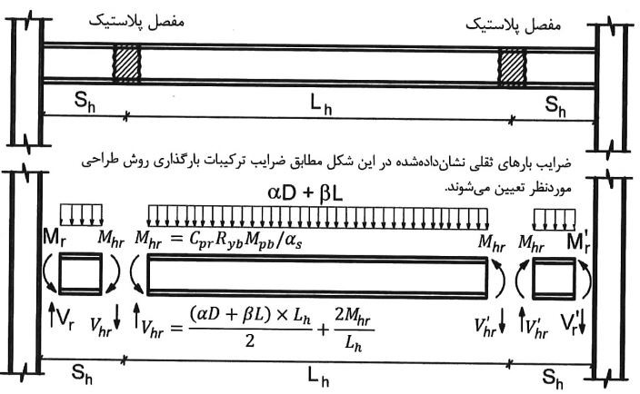 نمودار پیکره آزاد تیرهای باربر لرزه‌ای در قاب‌های خمشی ویژه