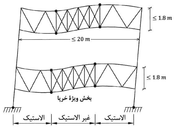 سازوکار تسلیم در بخش ویژه خرپا و رفتار ارتجاعی در سایر بخش‌های خرپا و ستون قاب