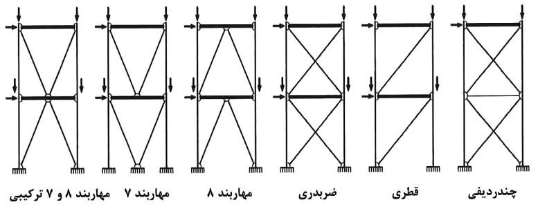 چند نمونۀ مجاز از پیکربندی مهاربندهای همگرا