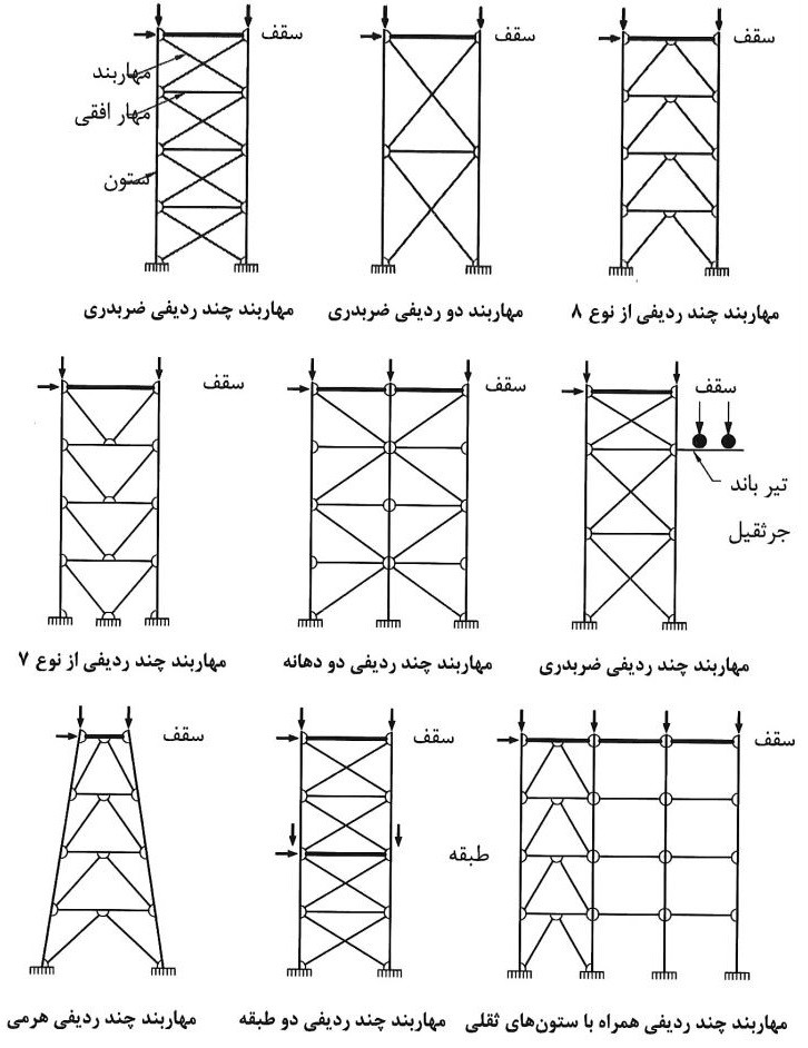 چند نمونه متداول از پیکربندی مهاربندهای چند ردیفی در یک یا چند طبقه