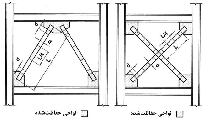 نواحی حفاظت شده در مهاربندهای همگرای ویژه