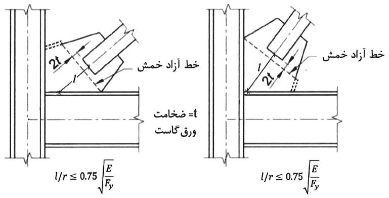 سازگاری ورق اتصال (ورق گاست) با کمانش خارج از صفحه عضو مهاربندی