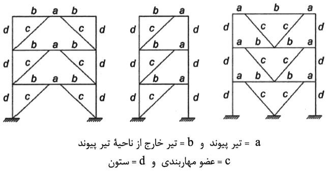 چند نمونه متداول از قاب‌های مهاربندی شده واگرا