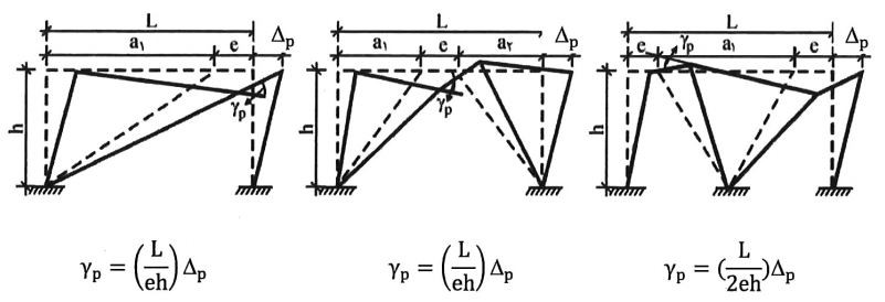 دوران غیرالاستیک تیر پیوند نسبت به ناحیه خارج از آن (γP)
