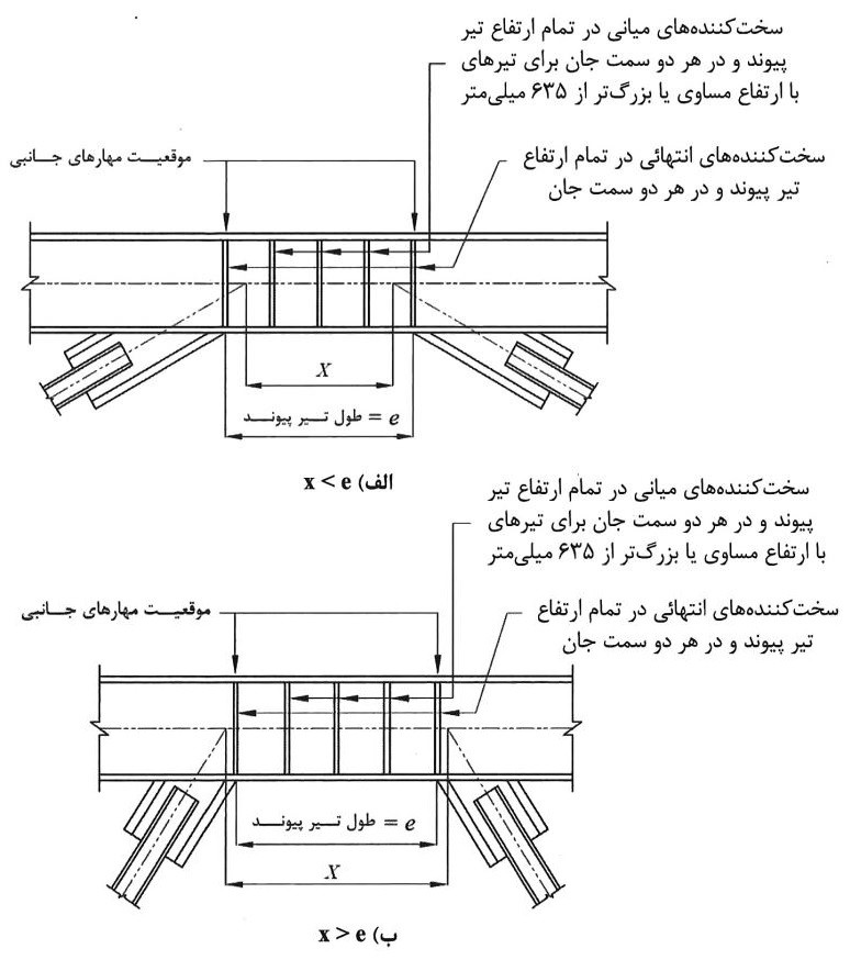 تیر پیوند با مقطع I شکل و سخت‌کننده‌های موردنیاز