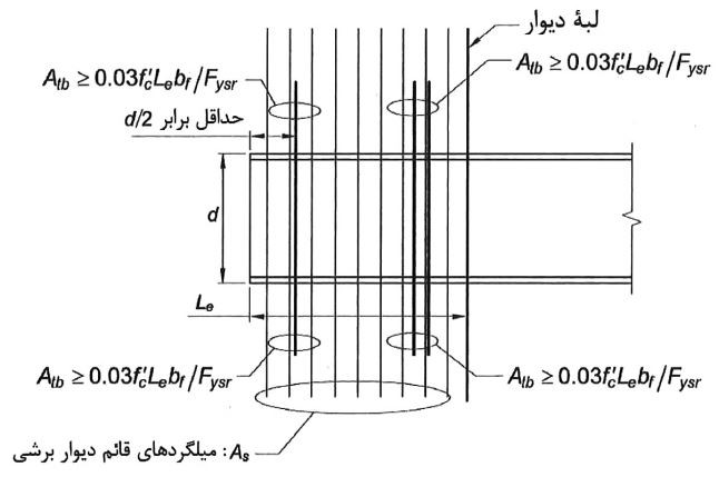 میلگردهای قائم دیوار و میلگردهای انتقال در محدوده طول مدفون تیر همبند