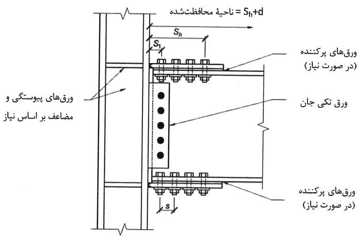 اتصال گیردار پیچی به کمک ورق‌های روسری و زیرسری (BFP)