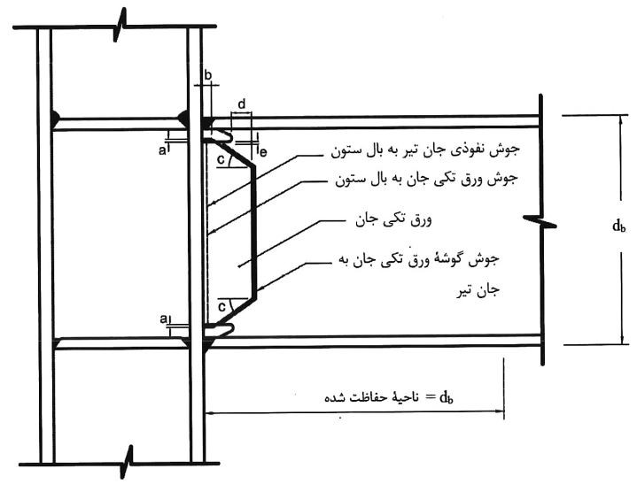 اتصال گیردار تقویت شده جوشی (WUF-W)