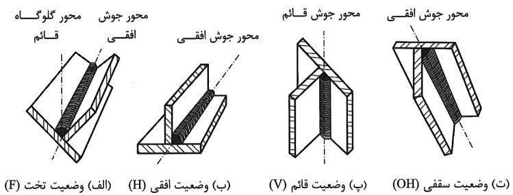 چهار وضعیت اصلی جوش‌کاری برای جوش‌کاری با جوش گوشه