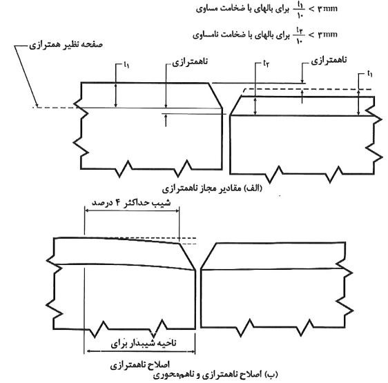 ناهمترازی و اصلاح آن