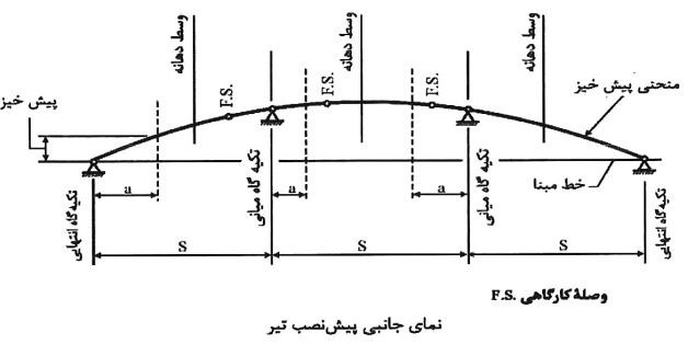 روش اندازه‌گیری پیش‌خیز تیرها