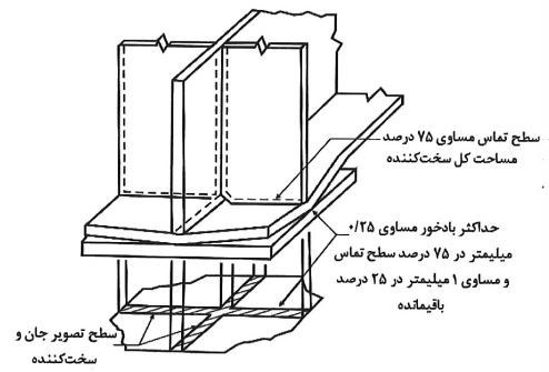رواداری در محل تماس تیر با تکیه‌گاه – تیر با سخت‌کننده تکیه‌گاهی
