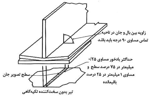 رواداری در محل تماس تیر با تکیه‌گاه – تیر بدون سخت‌کننده تکیه‌گاهی