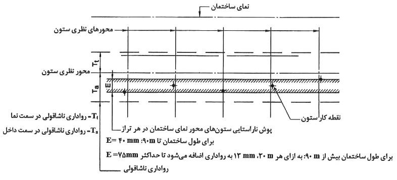 ناراستایی ستون‌های محور خارجی