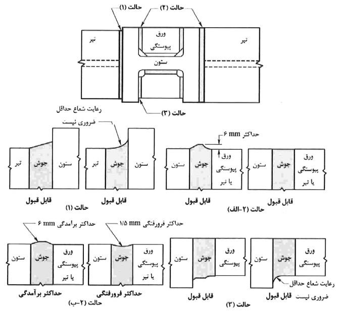 وضعیت‌های قابل قبول برداشتن ورق گوشواره‌ای (ناودان انتهای جوش)