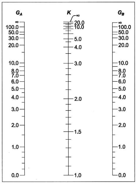 ضریب طول مؤثر (K) اعضای فشاری قاب‌های مهار نشده بر حسب GA و GB