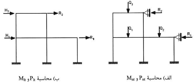 مراحل مختلف تحلیل مرتبه اول قاب