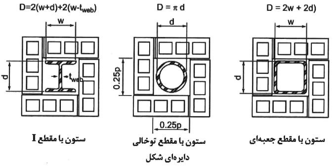 حفظت ستون‌های فولادی با استفاده از مصالح بنایی