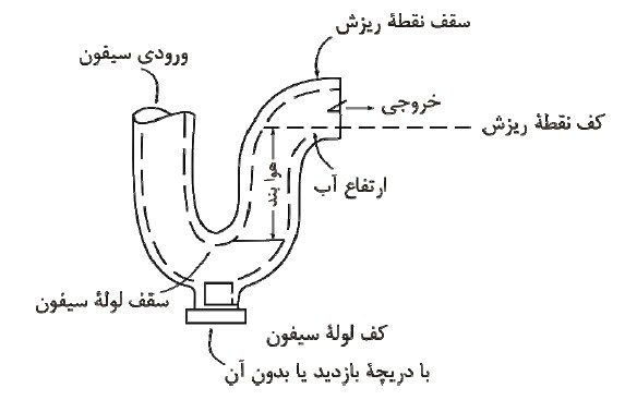 هوابند سیفون