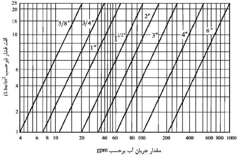 افت فشار در کنتور نوع دیسکی برحسب پوند بر اینچ مربع