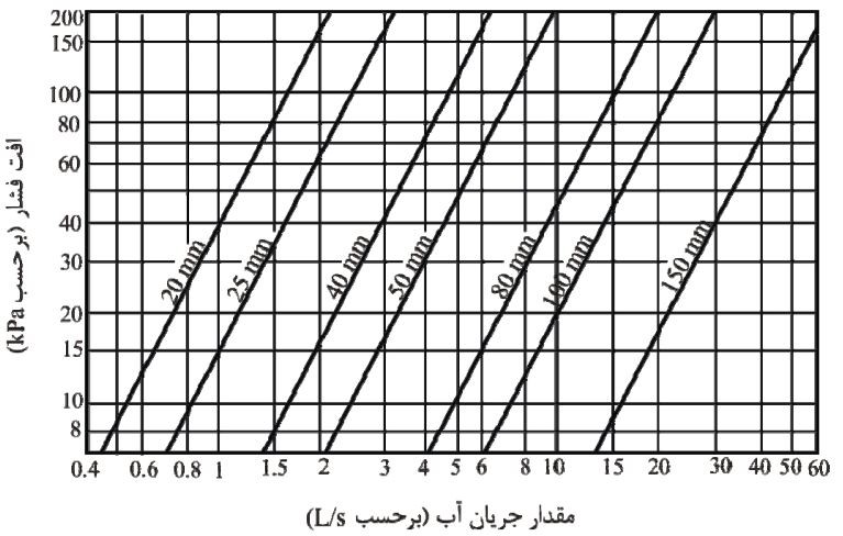 افت فشار در کنتور نوع دیسکی برحسب کیلوپاسکال