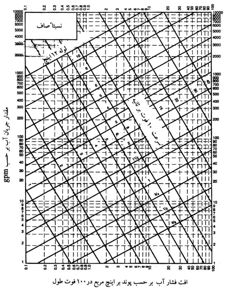 اندازه‌گذاری لوله‌های فولادی گالوانیزه با سطح داخلی نسبتاً صاف
