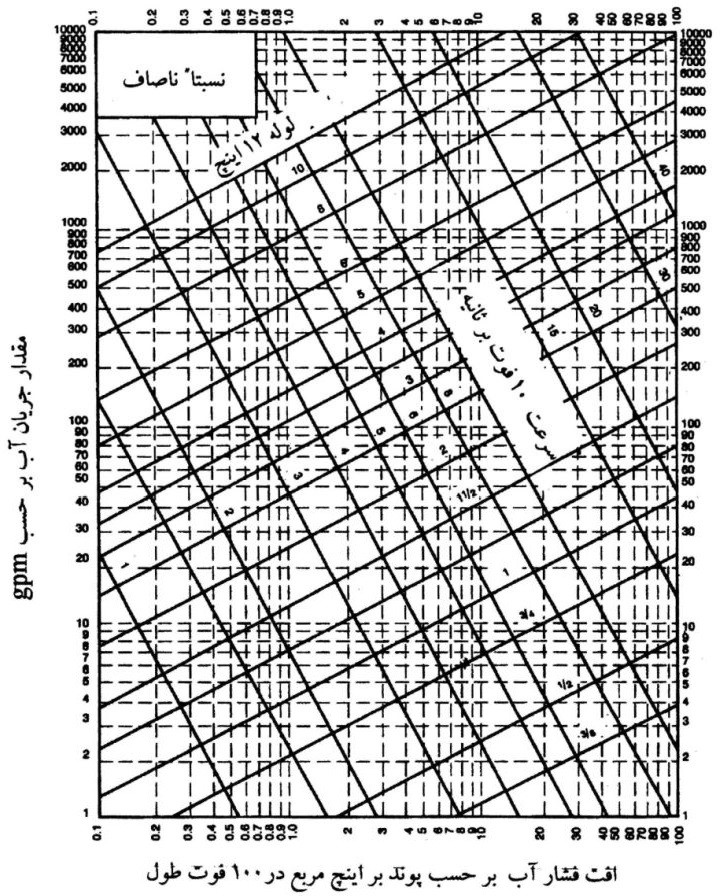 اندازه‌گذاری لوله‌های فولادی گالوانيزه با سطح داخلی نسبتاً ناصاف