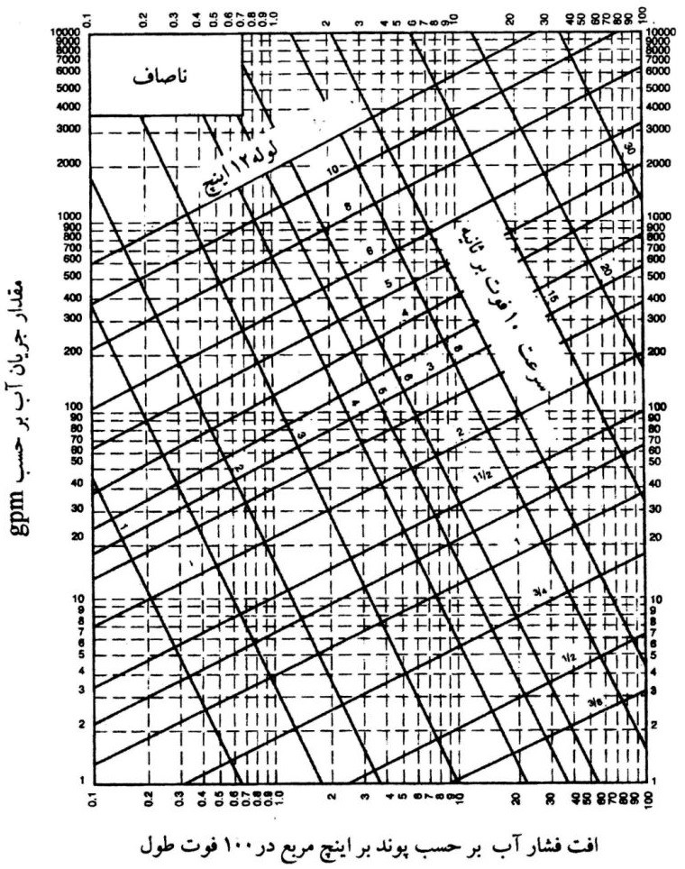 اندازه‌گذاری لوله‌های فولادی گالوانيزه با سطح داخلی كاملاً ناصاف