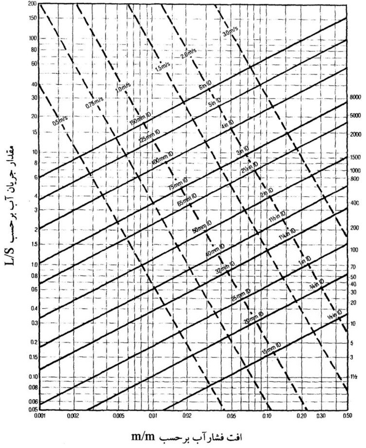 منحنی اندازه‌گذاری لوله‌های فولادی گالوانيزه