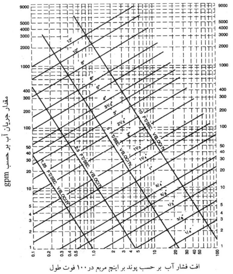 منحنی اندازه‌گذاری لوله‌های مسی نوع K از استاندارد ASTM B 88