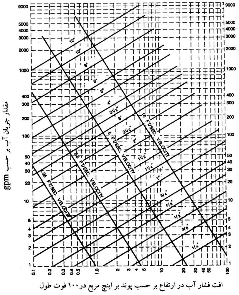 منحنی اندازه‌گذاری لوله‌های مسی نوع L از استاندارد ASTM B 88