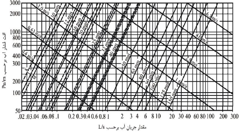 منحنی اندازه‌گذاری لوله‌های مسی