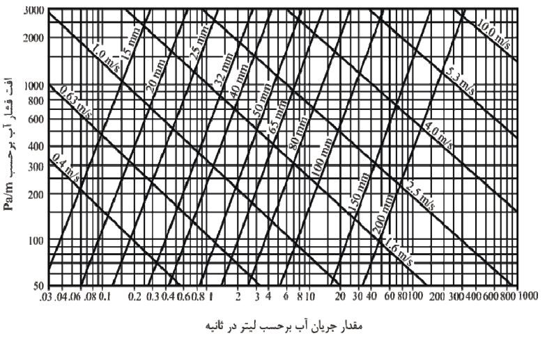 منحنی اندازه‌گذاری لوله‌های پلاستیکی