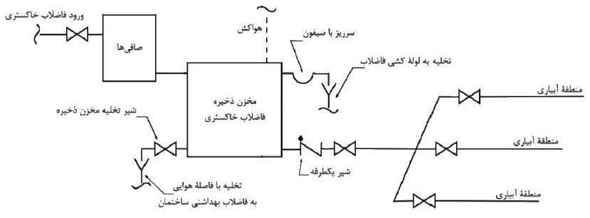 دیاگرام بازیافت فاضلاب خاکستری برای آبیاری زیرزمینی