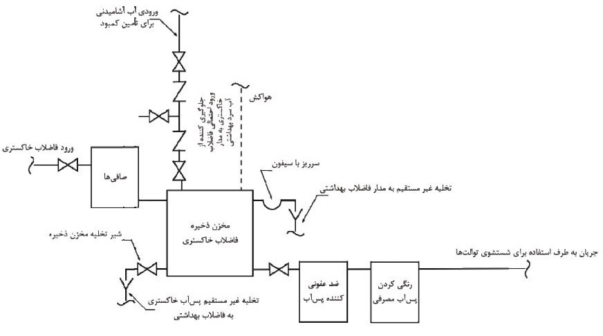 دیاگرام بازیافت فاضلاب خاکستری برای شستشوی توالت و یورینال