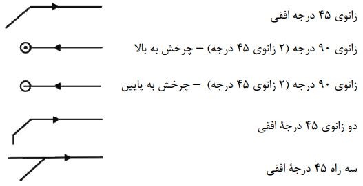 علائم‌ ترسیمی‌ فیتینگ‌ها در لوله‌کشی‌ آب باران ساختمان