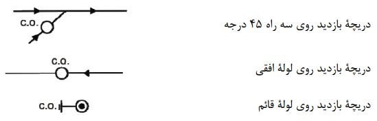 علائم‌ ترسیمی‌ دریچه‌های بازدید در لوله‌کشی‌ آب باران ساختمان