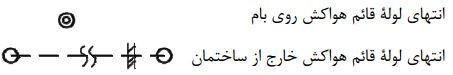 علائم‌ ترسیمی‌ انتهای لوله قائم هواکش خارج از ساختمان در لوله‌کشی‌ هواکش‌ فاضلاب	