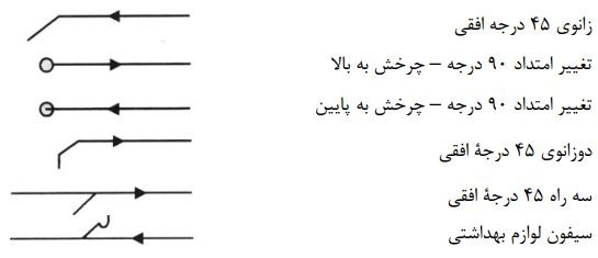 علائم‌ ترسیمی‌ فیتینگ‌ها در لوله‌کشی‌ فاضلاب بهداشتی ساختمان