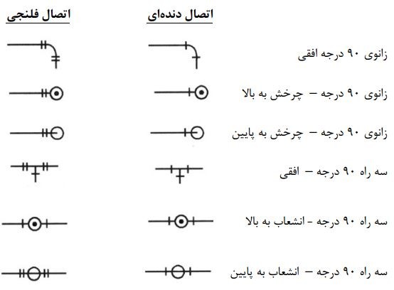 علائم‌ ترسیمی‌ فیتینگ‌ها در لوله‌کشی‌ توزیع‌ آب مصرفی‌ ساختمان
