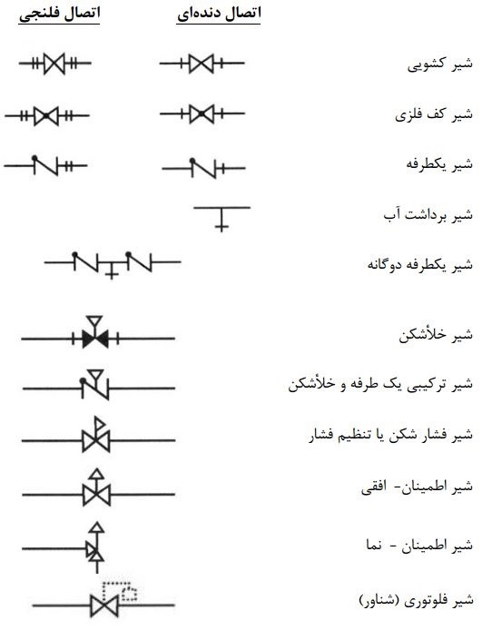 علائم‌ ترسیمی‌ شیرها در لوله‌کشی‌ توزیع‌ آب مصرفی‌ ساختمان