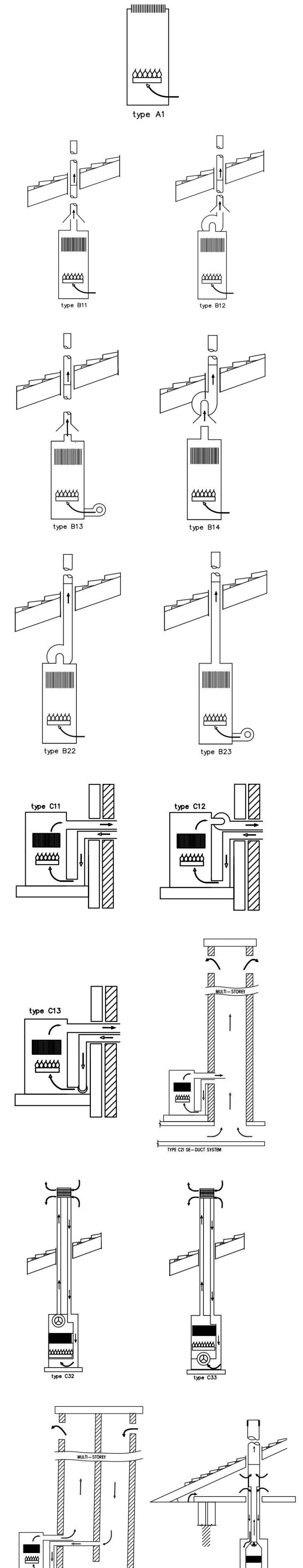 دسته‌بندی نوع دستگاه‌‌‌های گازسوز