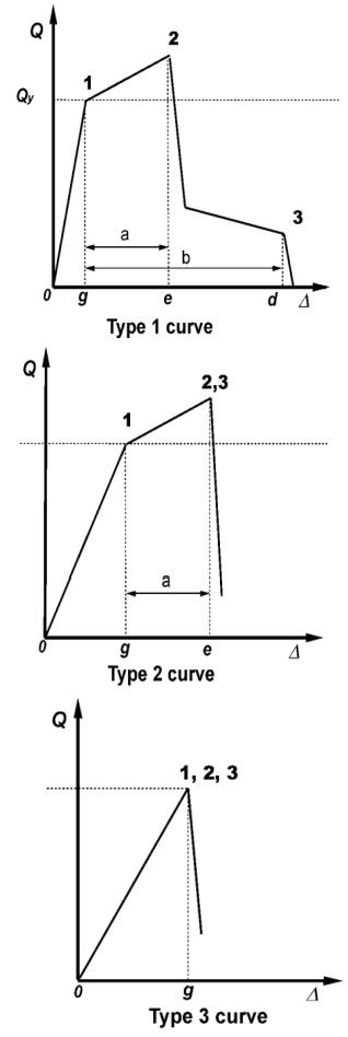 تعریف رفتار تغییرشکل کنترل و نیروکنترل مطابق دسته&zwnj;بندی ASCE41