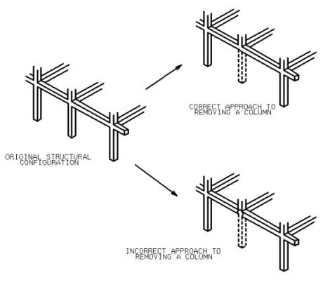 نحوه حذف ستون در روش مسیر بار جایگزین