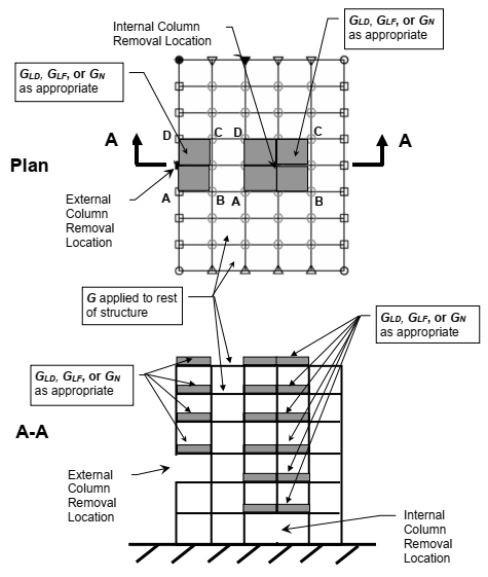 افزایش بار در نواحی حذف ستون در سناریوهای مختلف