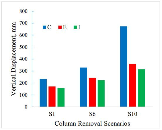 مقادیر جابجایی تحت ترکیب بار GLD در محل ستون حذف شده