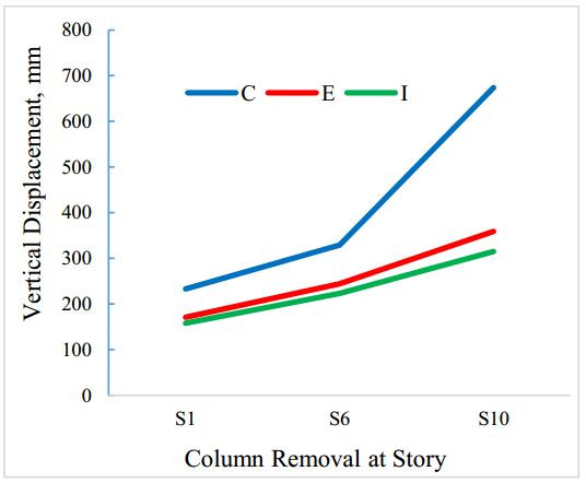 مقایسه مقادیر جابجایی محل حذف ستون در سناریوهای مختلف