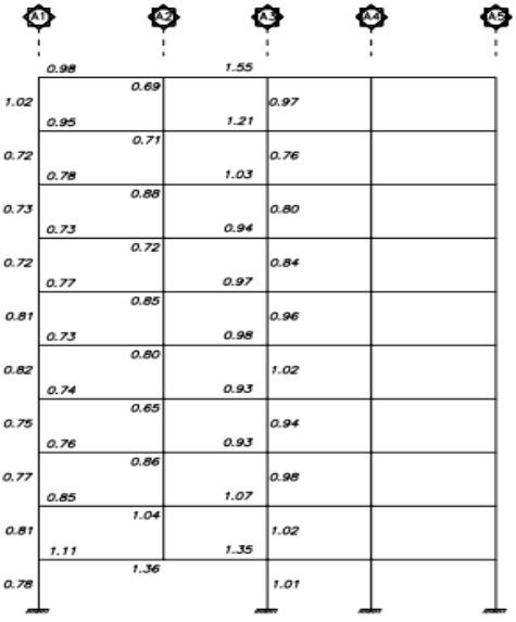 مقدار نسبت نیاز به ظرفیت تیر و ستون در مدل ES1